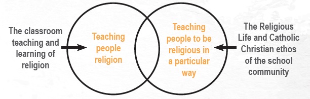 diagram showing relationship between classroom religious education, teaching people religion and living the Catholic faith in school community