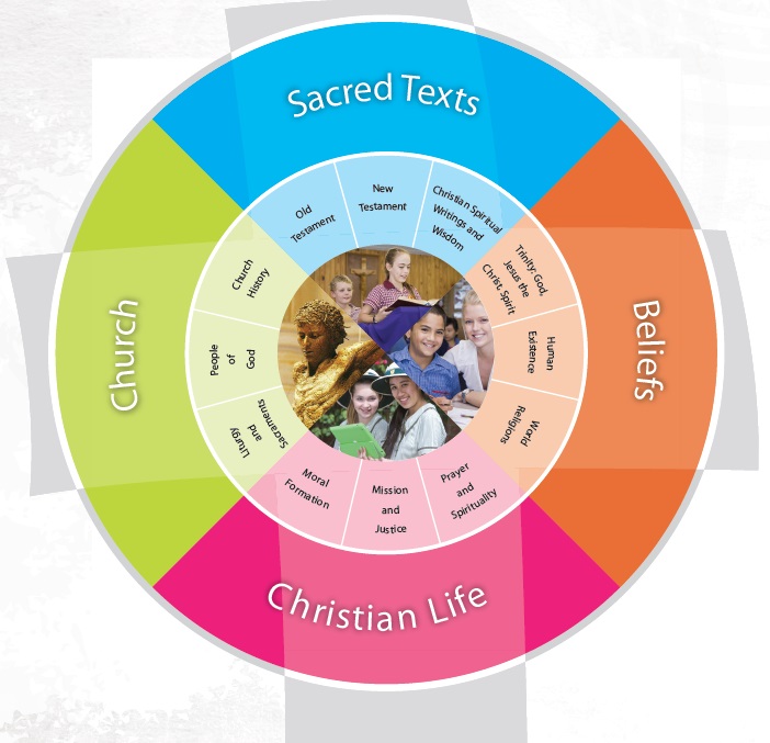 religious education framework wheel highlighting sacred texts, beliefs, church and Christian life with student learning at centre