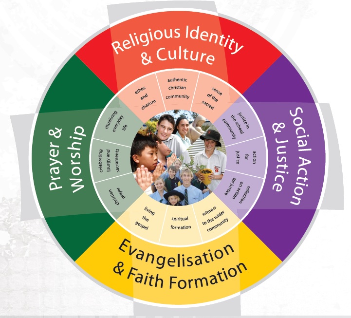 religious identity and culture framework showing prayer, social justice and evangelisation in Catholic school context